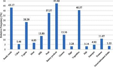 Perceived determinants of food purchasing behavior applicable for behavioral change toward sustainable consumption